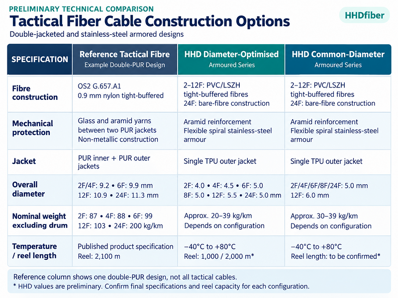 Tactical fiber cable comparison showing jacket construction, diameter and weight
